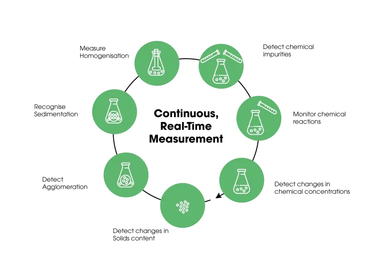 Continuous, real-time measurement